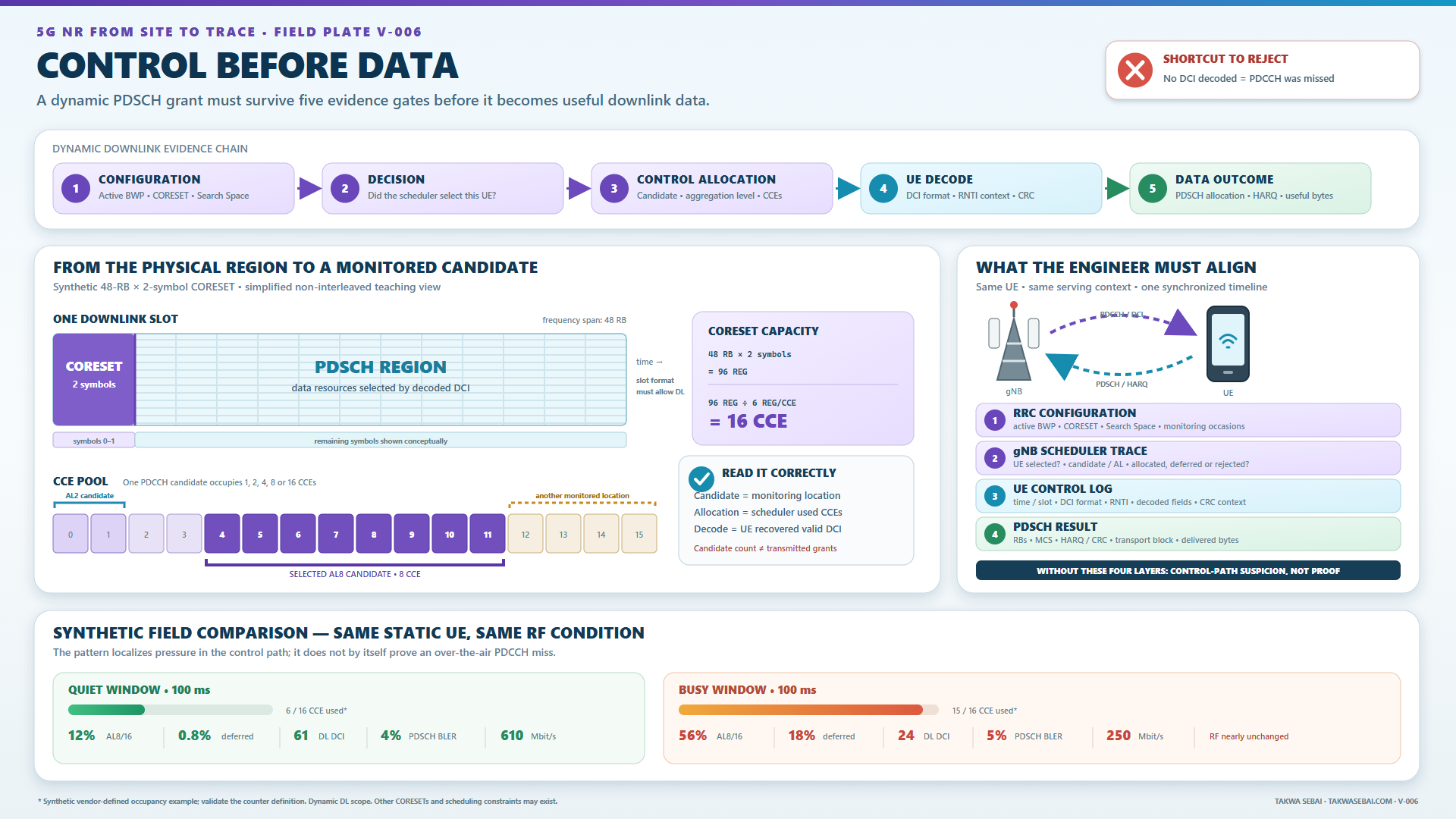 A control-to-data evidence map from CORESET to PDSCH and HARQ outcome.