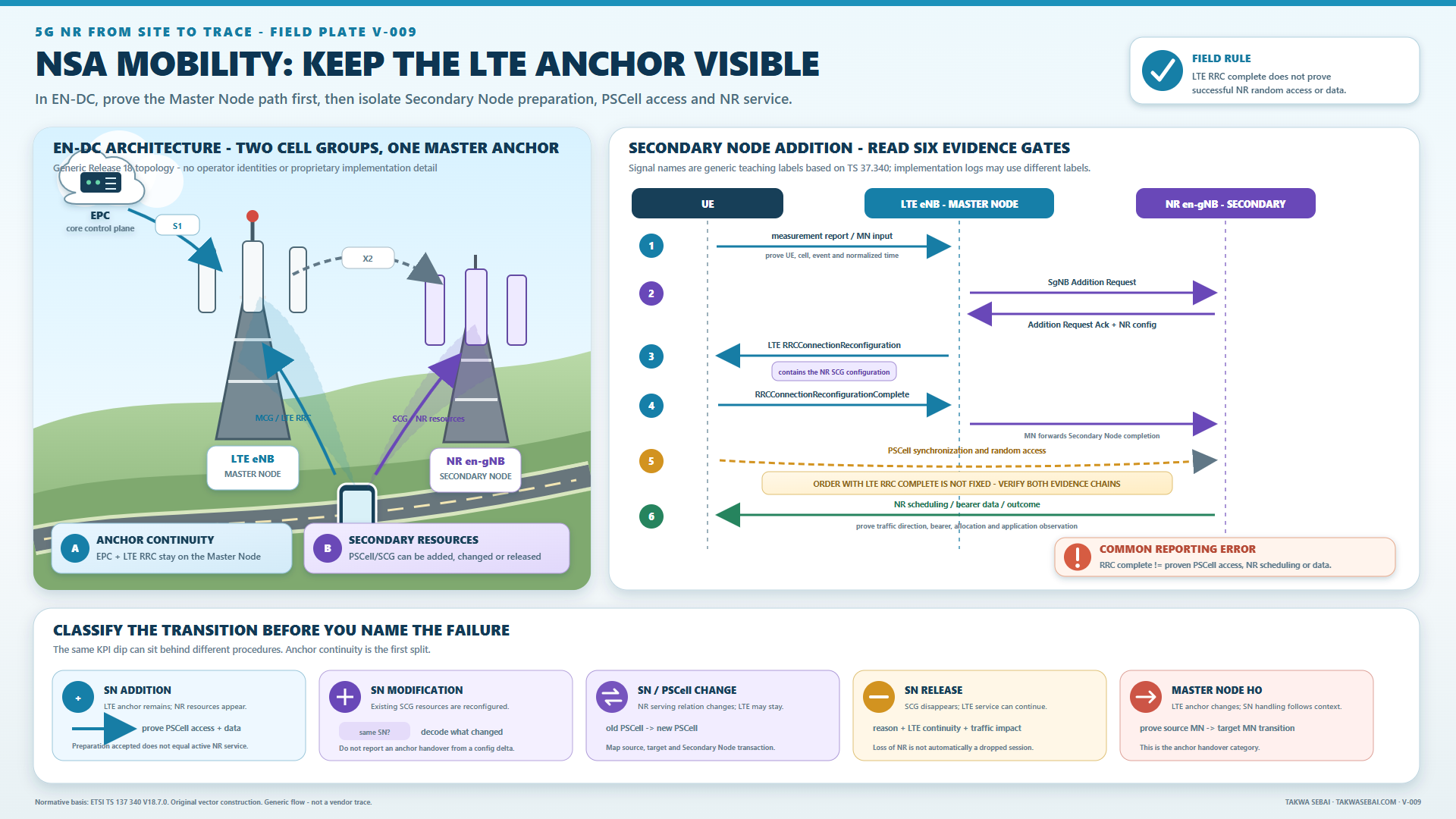 An EN-DC flow separating LTE anchor continuity, Secondary Node preparation, NR configuration and PSCell access.