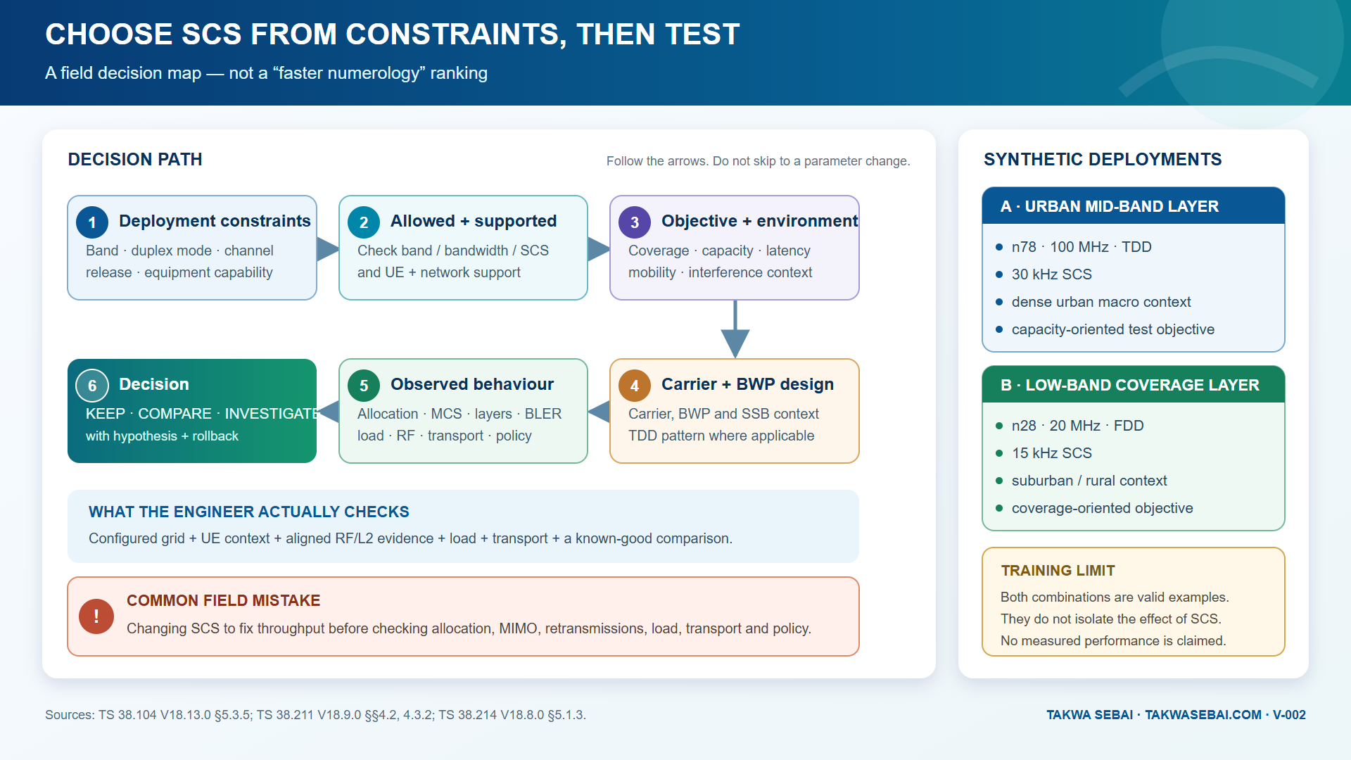 A decision map that starts with deployment constraints and ends with observed evidence.