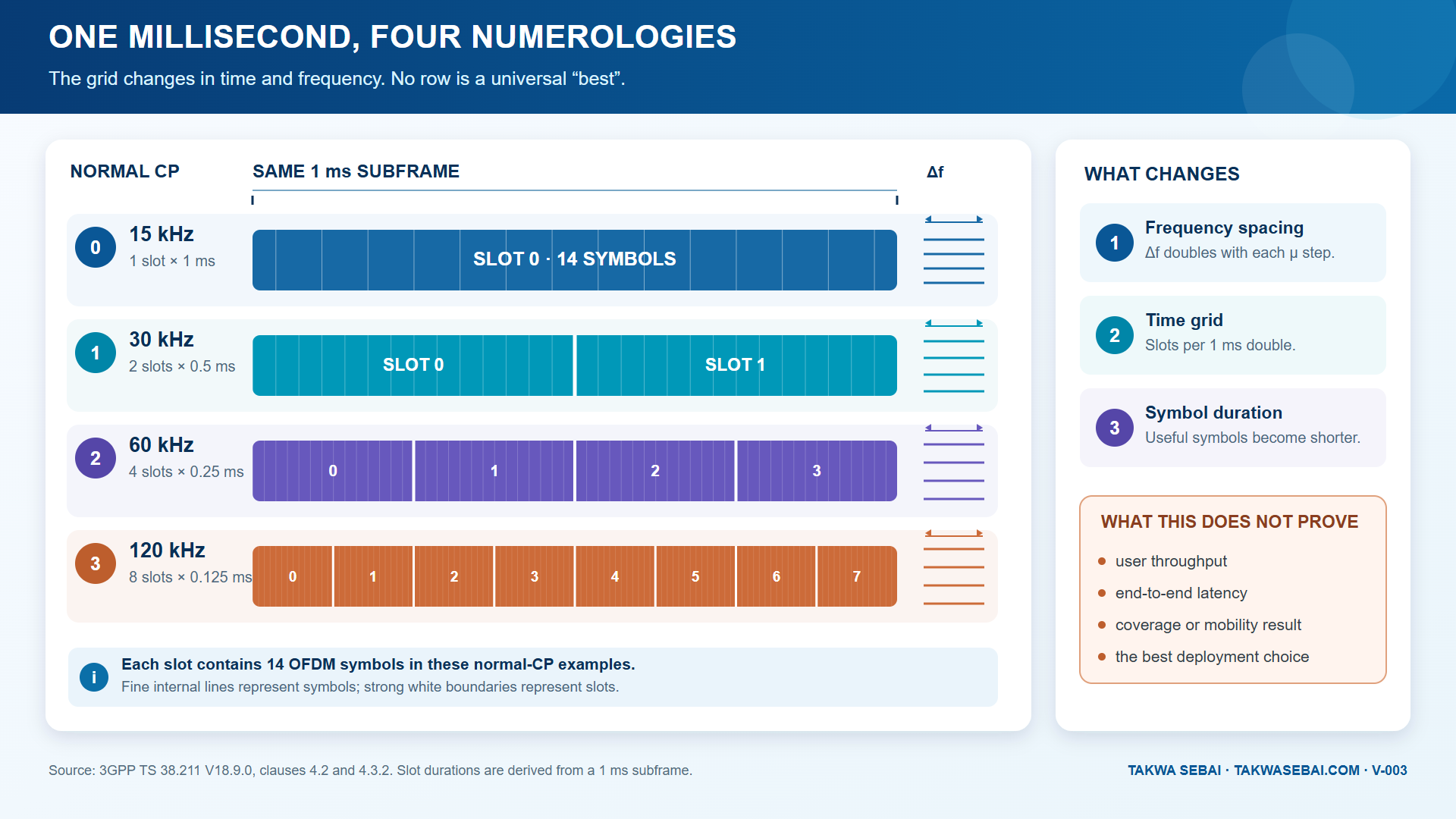 Four normal-CP numerologies aligned to the same one-millisecond window.