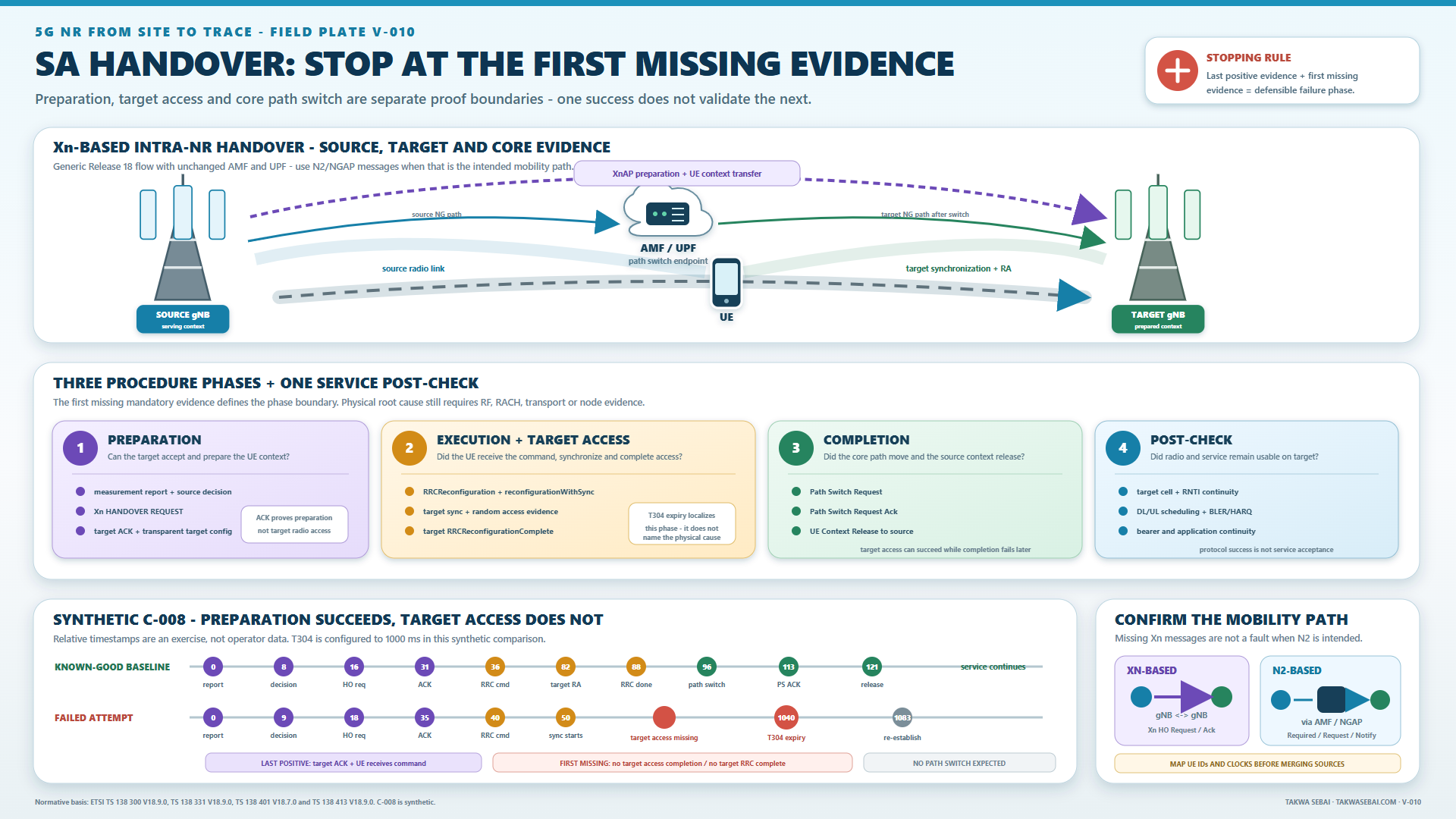 5G SA handover evidence phases from preparation to service outcome