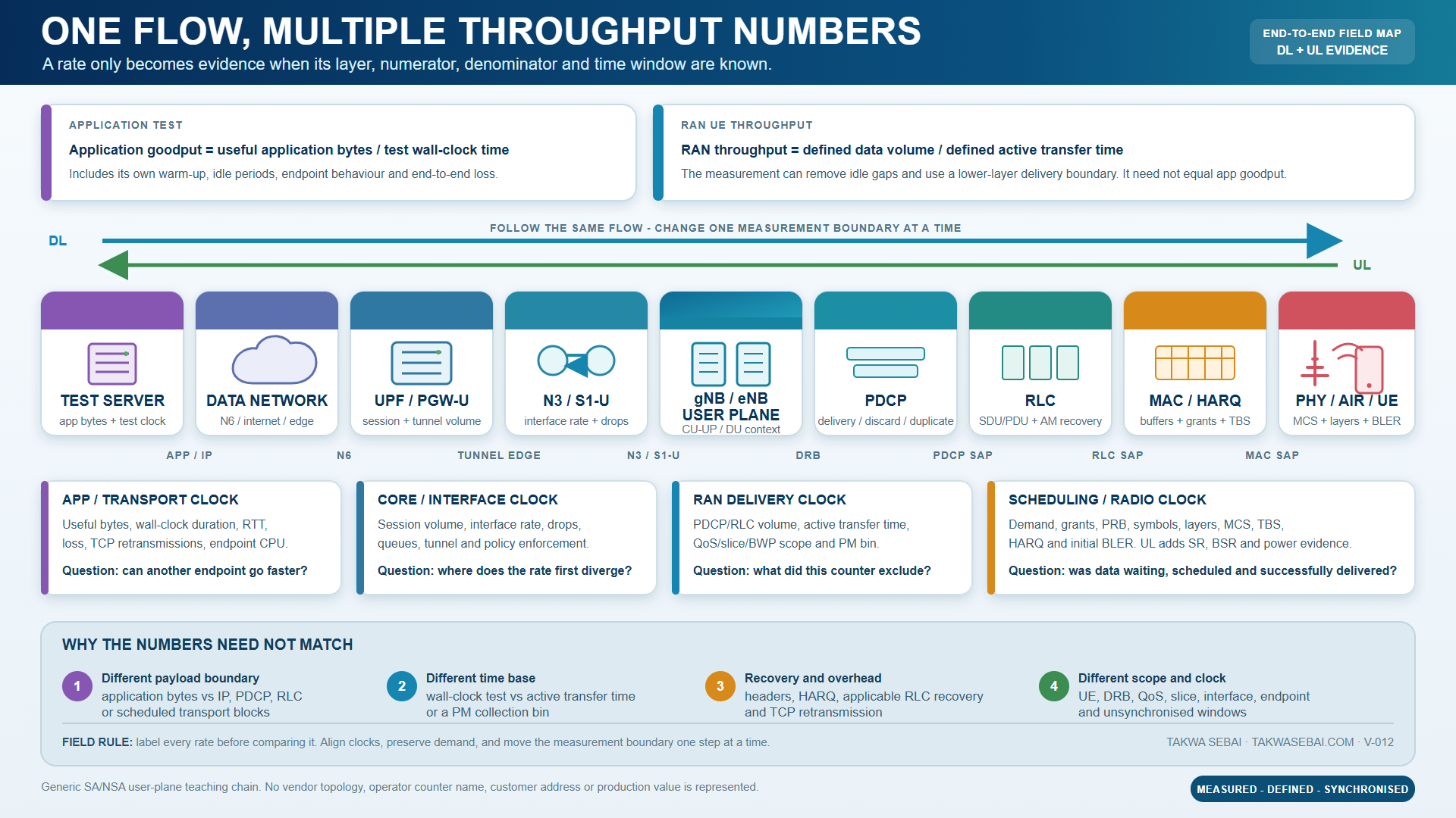 End-to-end measurement points that can all be called throughput.